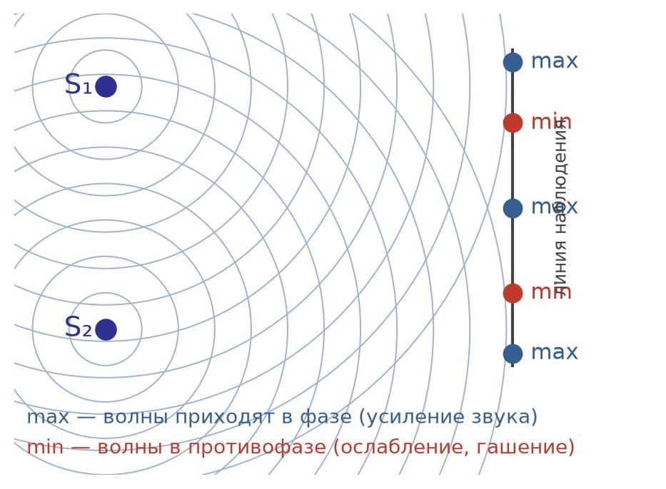 Интерференция и дифракция звуковых волн (с функциональным генератором и осциллографом)
